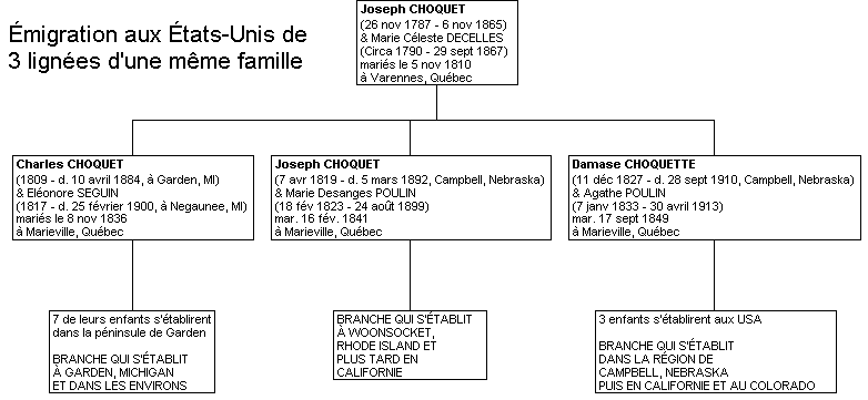 Descendants de Joseph CHOQUETTE et Marie C�leste Decelles